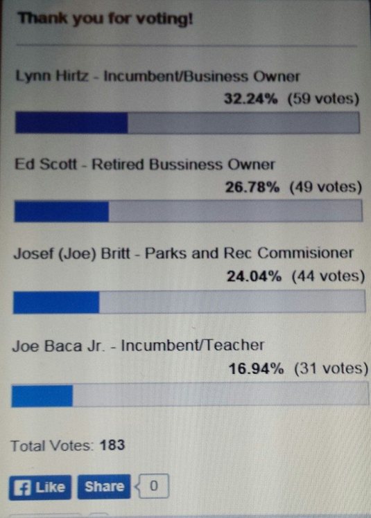 Here are the results from the city council poll